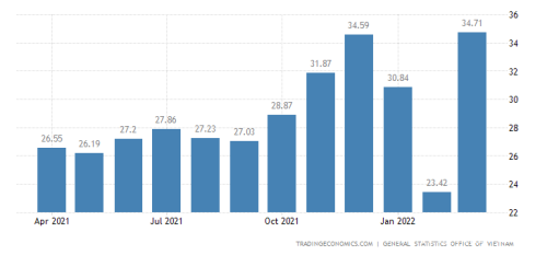 越南出口的崛起 能否取代中国成为世界制造工厂？